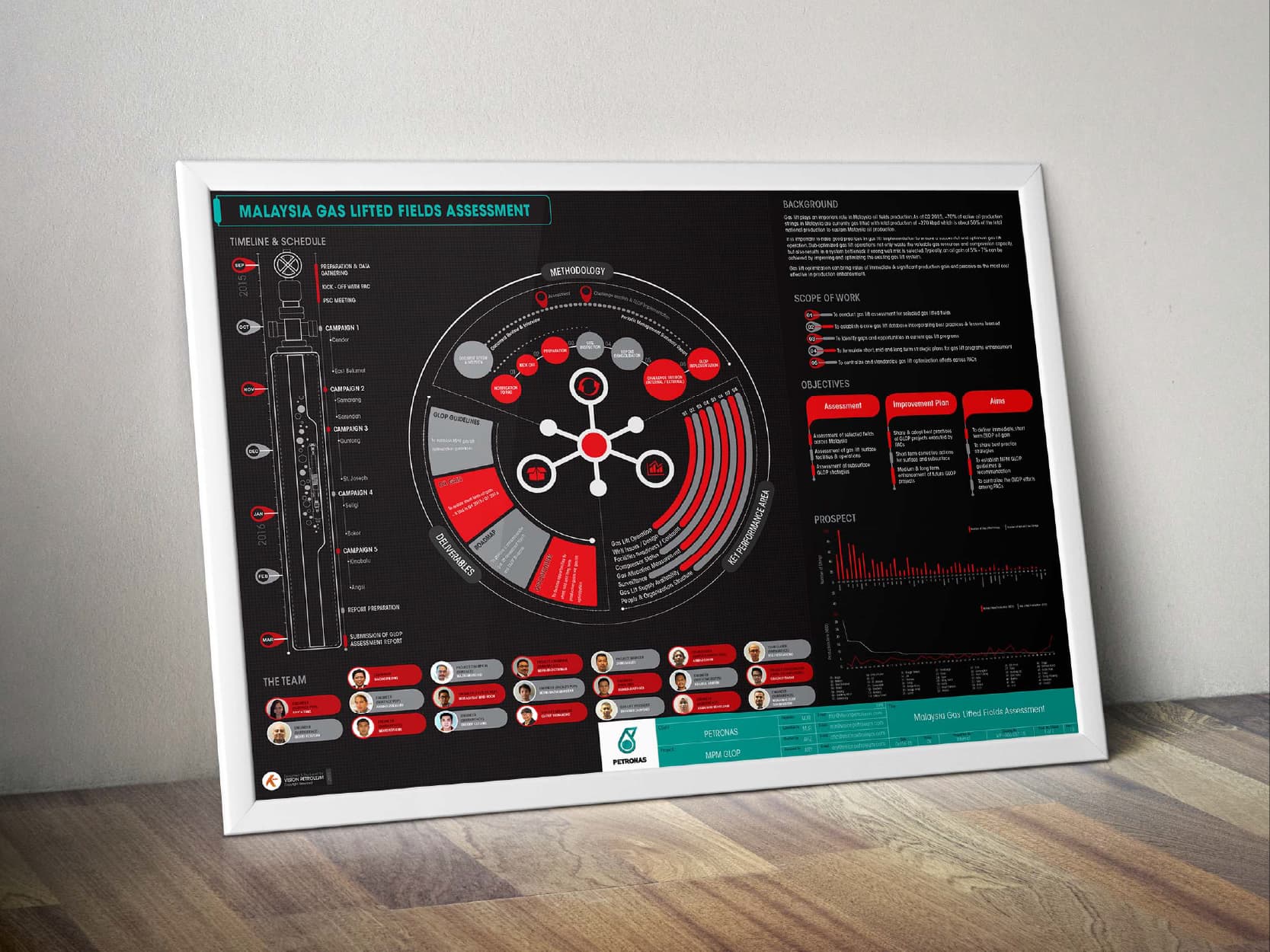 Malaysia gas-lifted fields assessment poster, framed